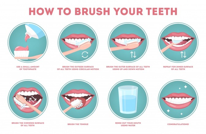 Eine grafische Darstellung des richtigen Ablaufs bei der regelmäßigen Mundhygiene.