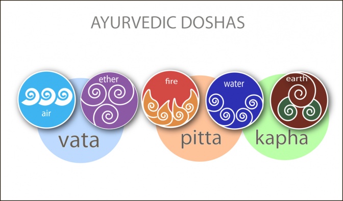 Ayurveda Doshas sind grafisch dargestellt
