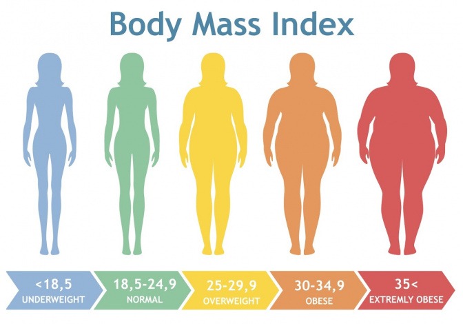 Der Body-Mass-Index gibt Aufschluss über das eigene Gewicht. 