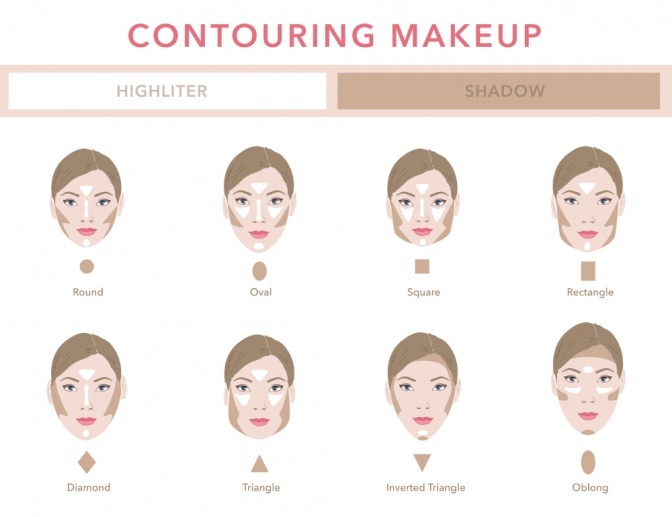 Eine Grafik zeigt, wie Contouring Make up verwendet wird