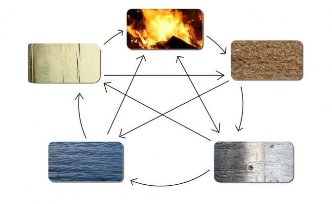 Eine Darstellung der fünf Elemente Feuer, Wasser, Erde, Stein und Metall, die in der Feng Shui Lehre eine wichtige Bedeutung einnehmen. 