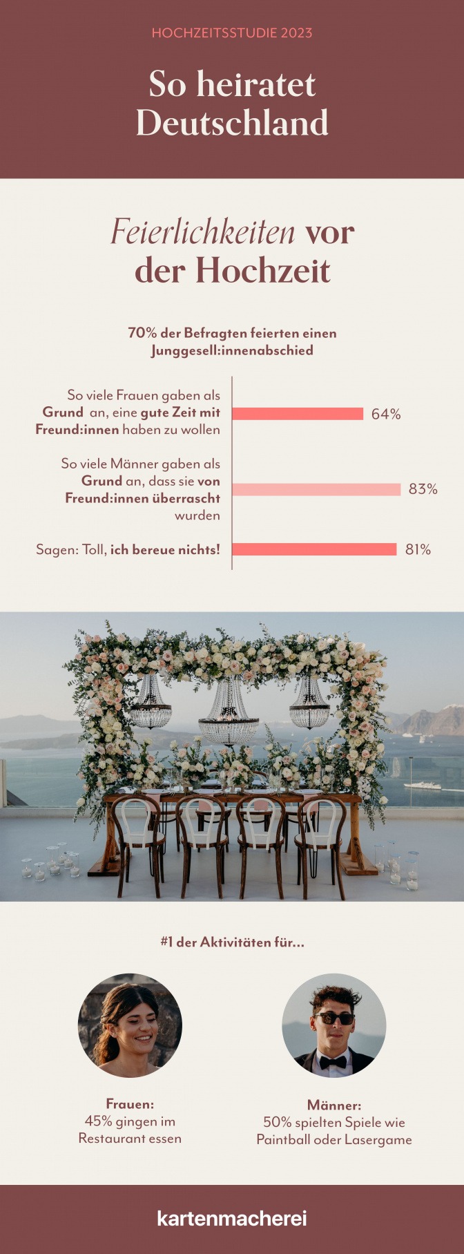 Grafik zeigt Studienergebnisse zum Feiern vor der Hochzeit
