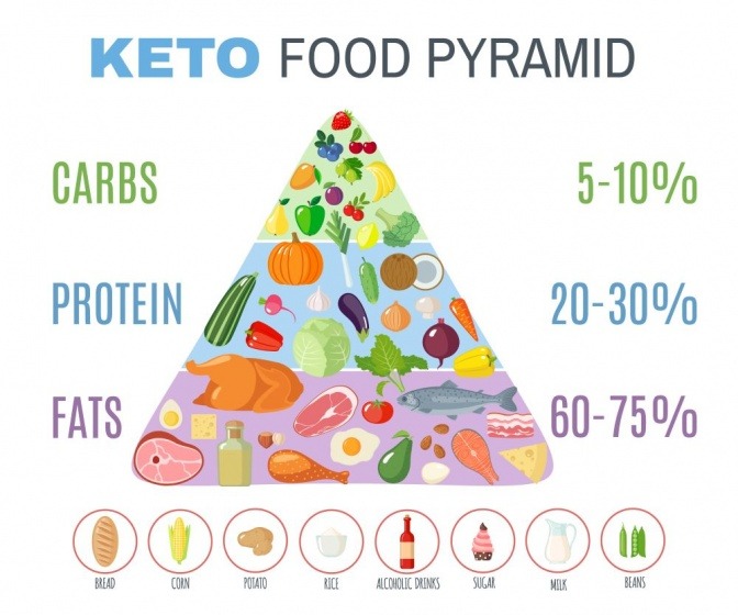 Lebensmittelpyramide der ketogenen Ernährung gegen Müdigkeit