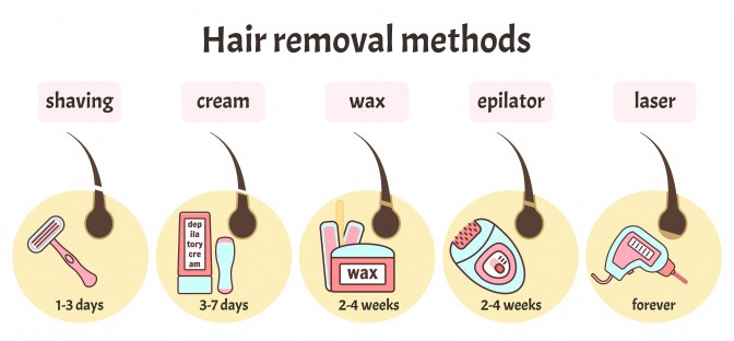 Grafik Haarentfernung eines Damenbarts Methoden