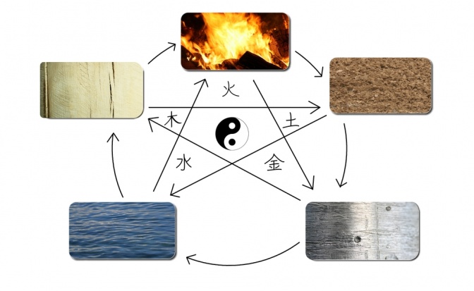 5 Elemente der TCM sind Feuer, Erde, Metall, Wasser, Holz