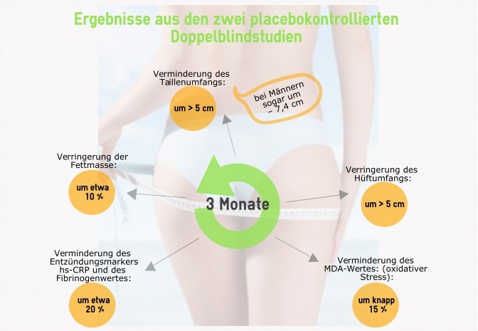 Die Ergebnisse von zwei placebokontrollierten Doppelblindstudie werden angezeigt