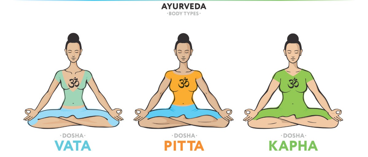Eine Grafik zeigt die verschiedenen Dosha Typen Vata, Pitta und Kapha