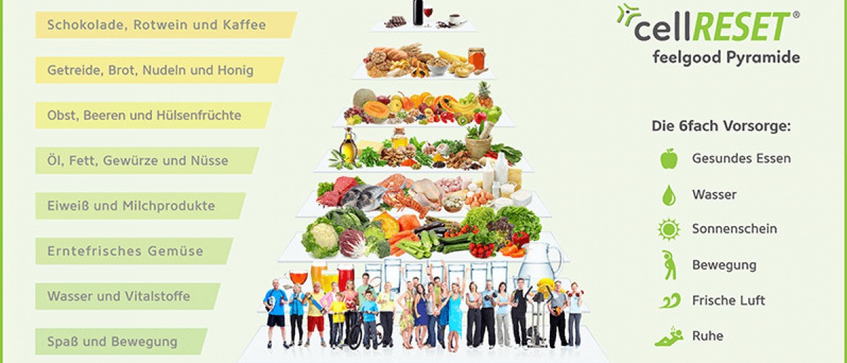Eine Food Pyramide von cellRESET ist abgebildet